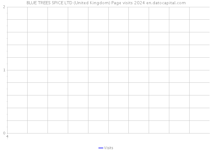 BLUE TREES SPICE LTD (United Kingdom) Page visits 2024 