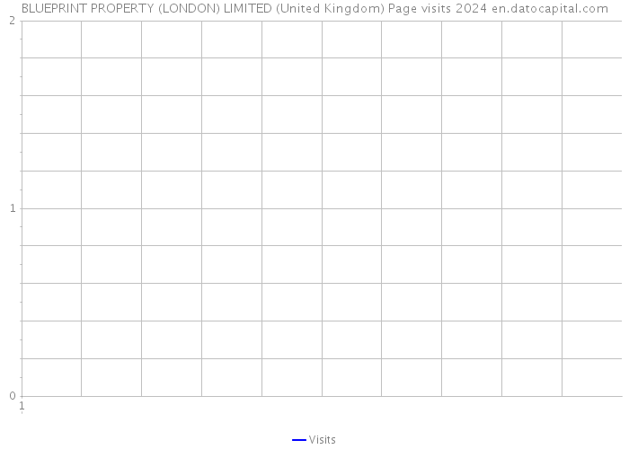 BLUEPRINT PROPERTY (LONDON) LIMITED (United Kingdom) Page visits 2024 