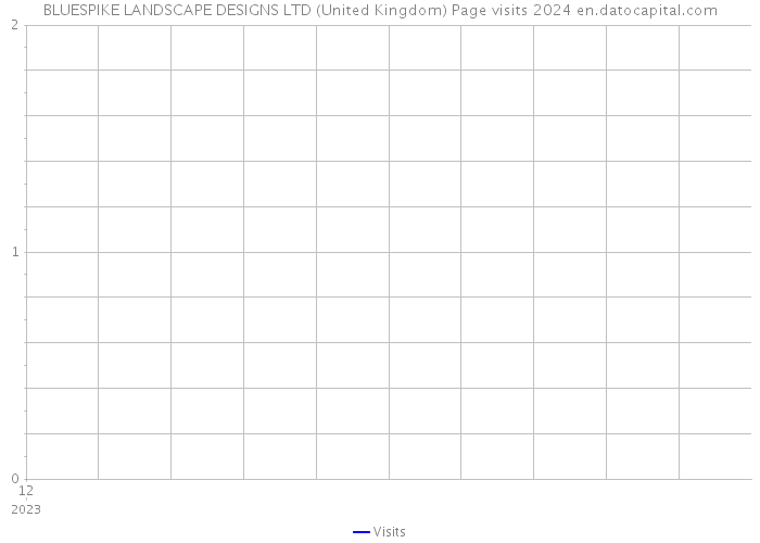 BLUESPIKE LANDSCAPE DESIGNS LTD (United Kingdom) Page visits 2024 
