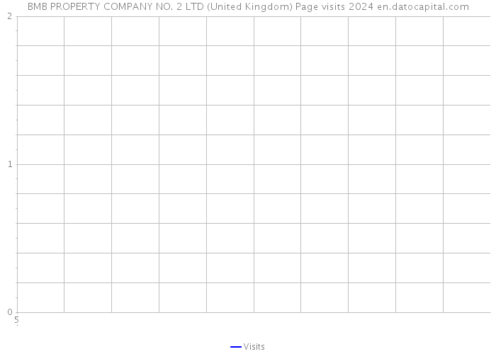 BMB PROPERTY COMPANY NO. 2 LTD (United Kingdom) Page visits 2024 