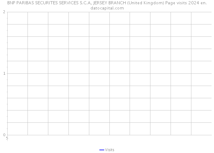 BNP PARIBAS SECURITES SERVICES S.C.A, JERSEY BRANCH (United Kingdom) Page visits 2024 