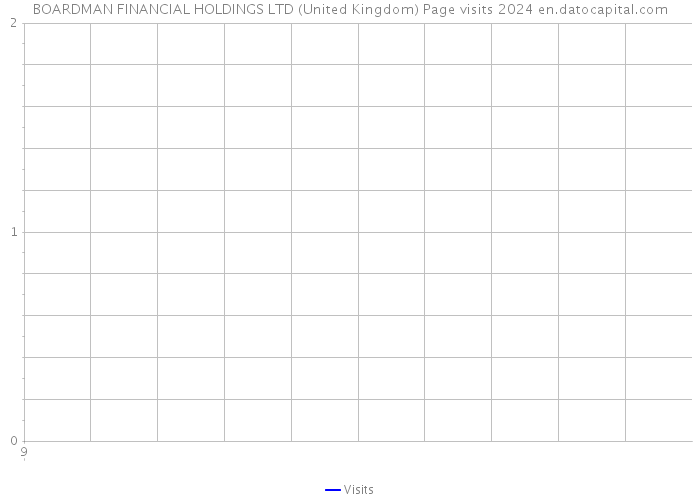 BOARDMAN FINANCIAL HOLDINGS LTD (United Kingdom) Page visits 2024 