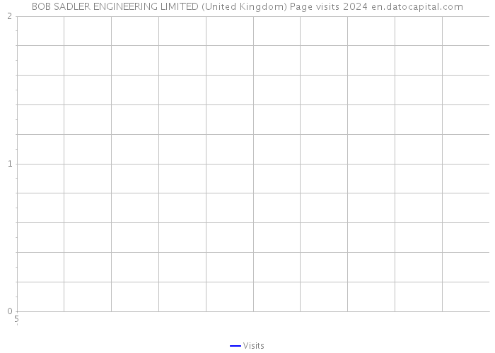 BOB SADLER ENGINEERING LIMITED (United Kingdom) Page visits 2024 