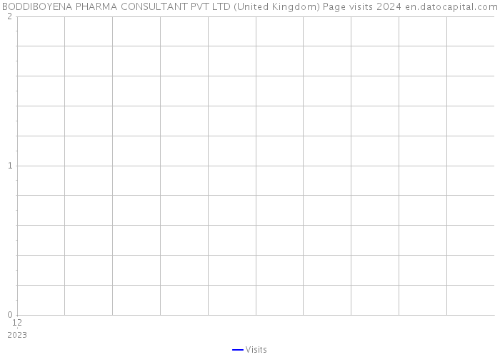 BODDIBOYENA PHARMA CONSULTANT PVT LTD (United Kingdom) Page visits 2024 