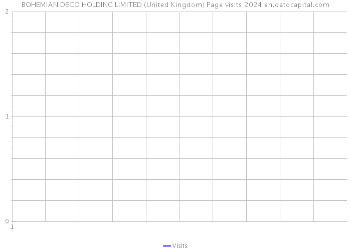 BOHEMIAN DECO HOLDING LIMITED (United Kingdom) Page visits 2024 