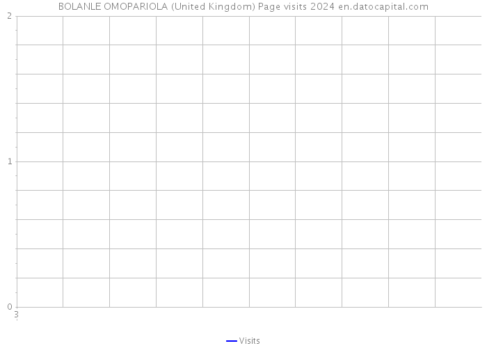 BOLANLE OMOPARIOLA (United Kingdom) Page visits 2024 