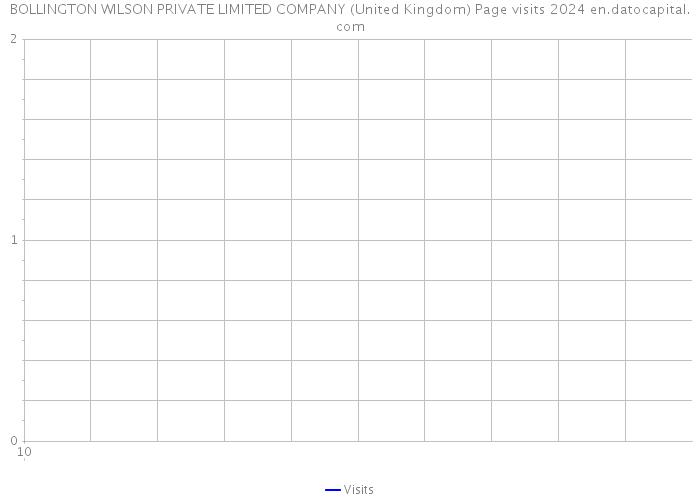 BOLLINGTON WILSON PRIVATE LIMITED COMPANY (United Kingdom) Page visits 2024 