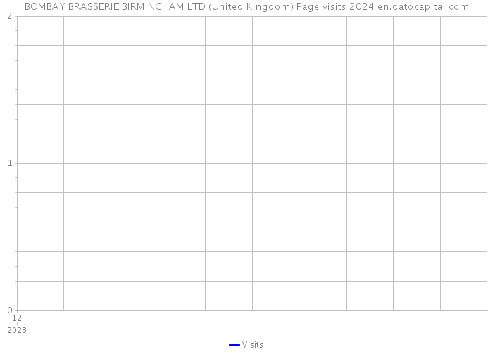 BOMBAY BRASSERIE BIRMINGHAM LTD (United Kingdom) Page visits 2024 