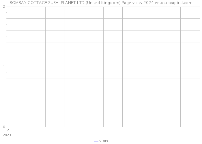 BOMBAY COTTAGE SUSHI PLANET LTD (United Kingdom) Page visits 2024 