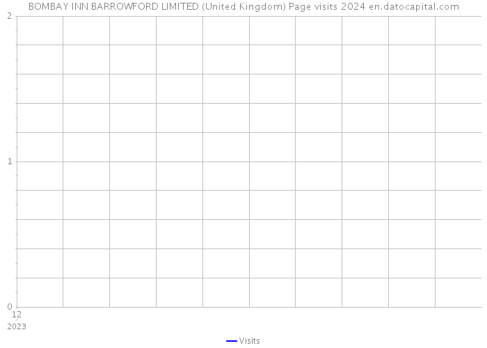 BOMBAY INN BARROWFORD LIMITED (United Kingdom) Page visits 2024 