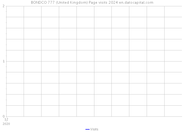 BONDCO 777 (United Kingdom) Page visits 2024 