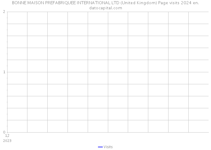 BONNE MAISON PREFABRIQUEE INTERNATIONAL LTD (United Kingdom) Page visits 2024 