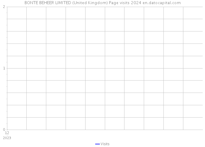 BONTE BEHEER LIMITED (United Kingdom) Page visits 2024 