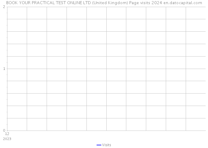 BOOK YOUR PRACTICAL TEST ONLINE LTD (United Kingdom) Page visits 2024 