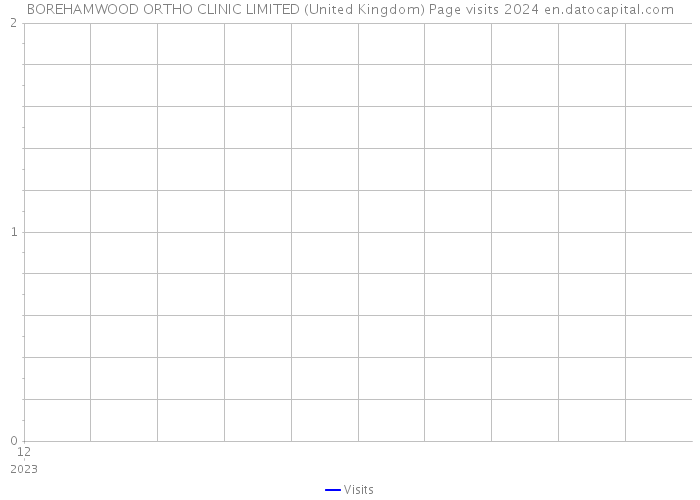 BOREHAMWOOD ORTHO CLINIC LIMITED (United Kingdom) Page visits 2024 