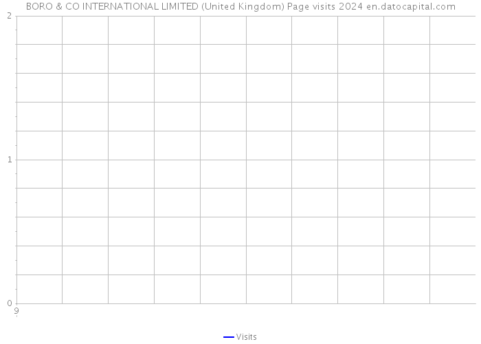 BORO & CO INTERNATIONAL LIMITED (United Kingdom) Page visits 2024 