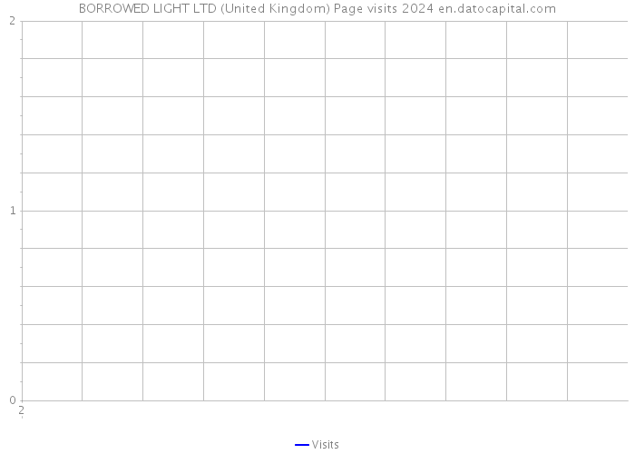 BORROWED LIGHT LTD (United Kingdom) Page visits 2024 