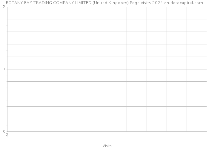 BOTANY BAY TRADING COMPANY LIMITED (United Kingdom) Page visits 2024 