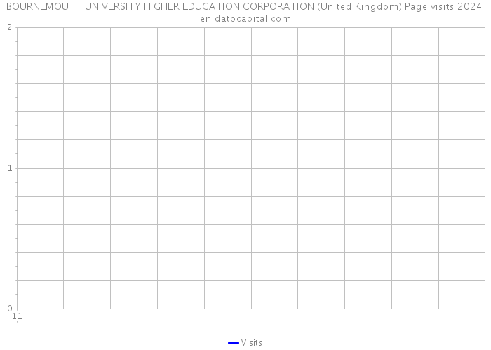 BOURNEMOUTH UNIVERSITY HIGHER EDUCATION CORPORATION (United Kingdom) Page visits 2024 