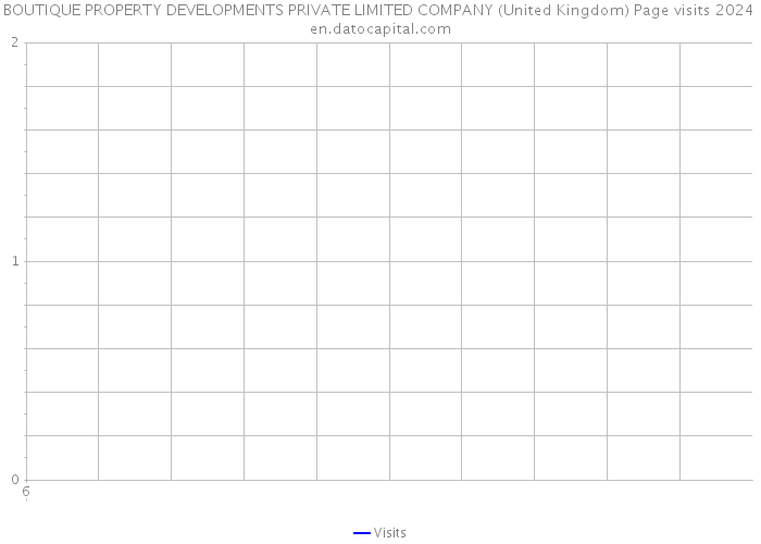 BOUTIQUE PROPERTY DEVELOPMENTS PRIVATE LIMITED COMPANY (United Kingdom) Page visits 2024 
