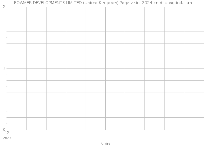 BOWMER DEVELOPMENTS LIMITED (United Kingdom) Page visits 2024 