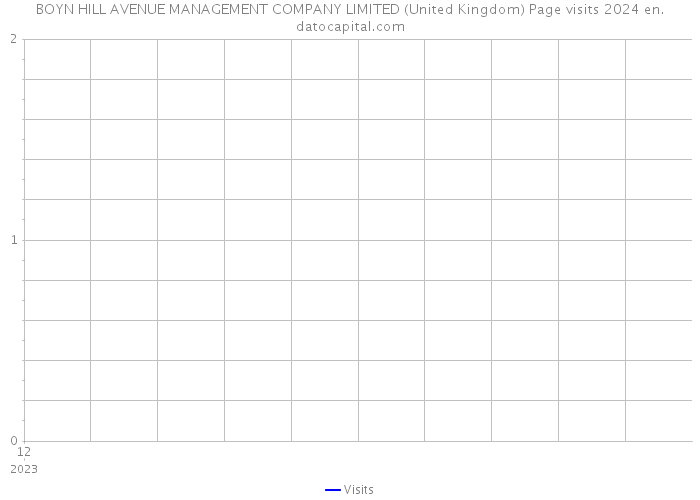 BOYN HILL AVENUE MANAGEMENT COMPANY LIMITED (United Kingdom) Page visits 2024 