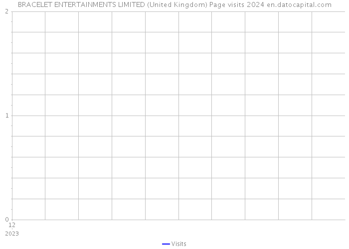 BRACELET ENTERTAINMENTS LIMITED (United Kingdom) Page visits 2024 