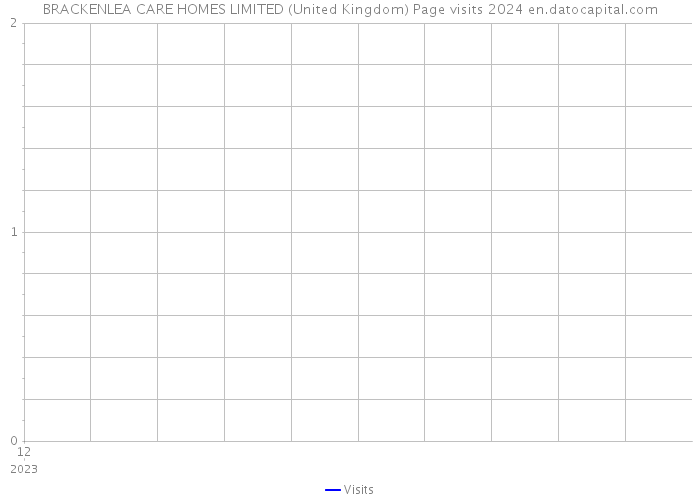 BRACKENLEA CARE HOMES LIMITED (United Kingdom) Page visits 2024 