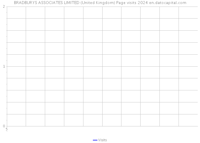 BRADBURYS ASSOCIATES LIMITED (United Kingdom) Page visits 2024 