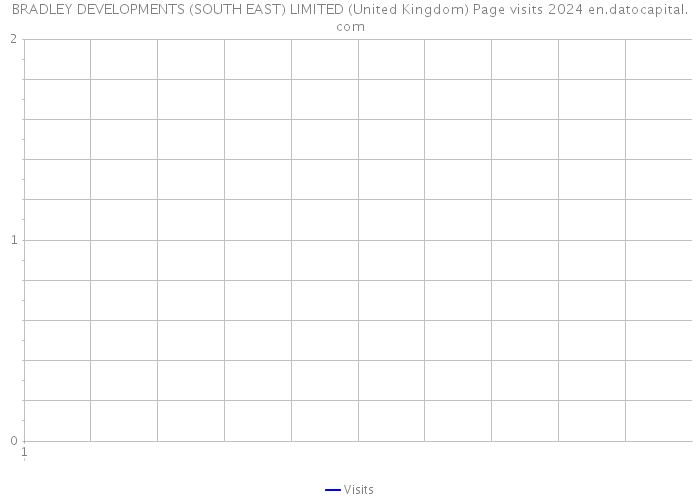 BRADLEY DEVELOPMENTS (SOUTH EAST) LIMITED (United Kingdom) Page visits 2024 