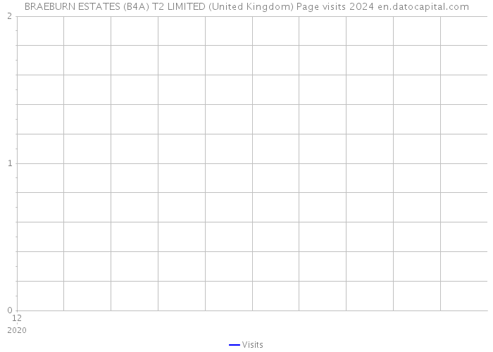 BRAEBURN ESTATES (B4A) T2 LIMITED (United Kingdom) Page visits 2024 