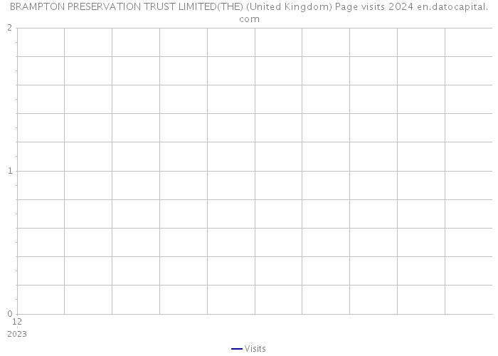 BRAMPTON PRESERVATION TRUST LIMITED(THE) (United Kingdom) Page visits 2024 