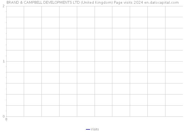 BRAND & CAMPBELL DEVELOPMENTS LTD (United Kingdom) Page visits 2024 