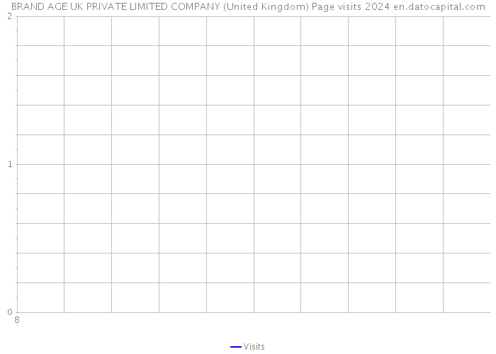 BRAND AGE UK PRIVATE LIMITED COMPANY (United Kingdom) Page visits 2024 