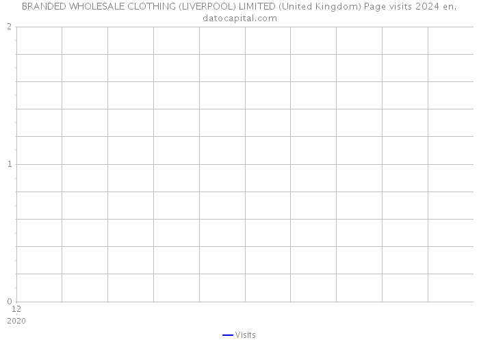 BRANDED WHOLESALE CLOTHING (LIVERPOOL) LIMITED (United Kingdom) Page visits 2024 
