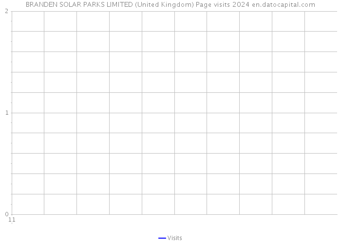 BRANDEN SOLAR PARKS LIMITED (United Kingdom) Page visits 2024 