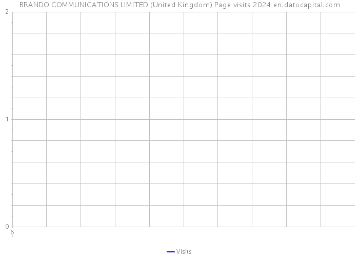 BRANDO COMMUNICATIONS LIMITED (United Kingdom) Page visits 2024 