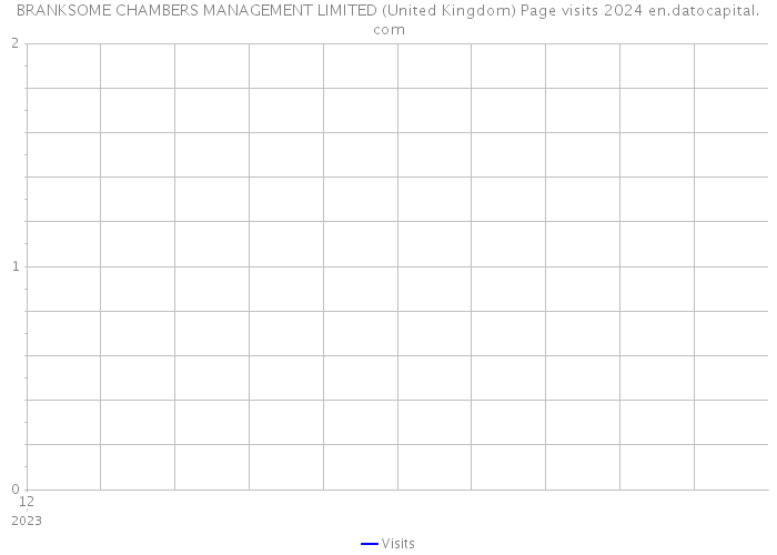 BRANKSOME CHAMBERS MANAGEMENT LIMITED (United Kingdom) Page visits 2024 