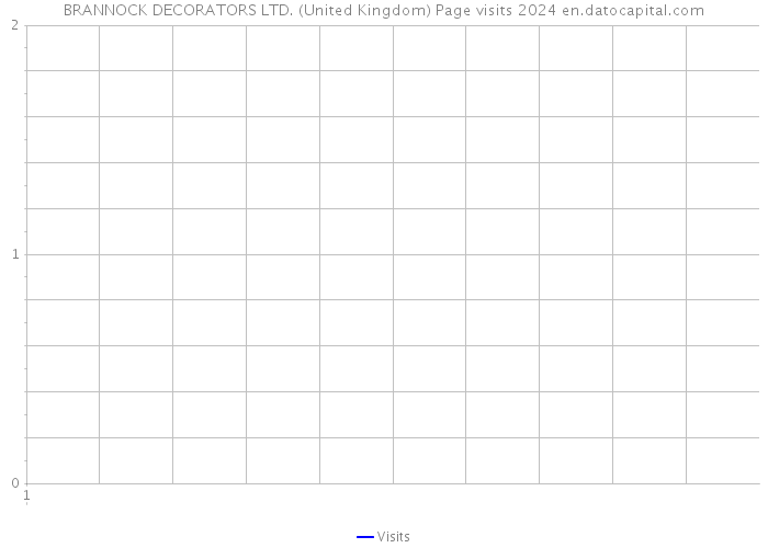 BRANNOCK DECORATORS LTD. (United Kingdom) Page visits 2024 