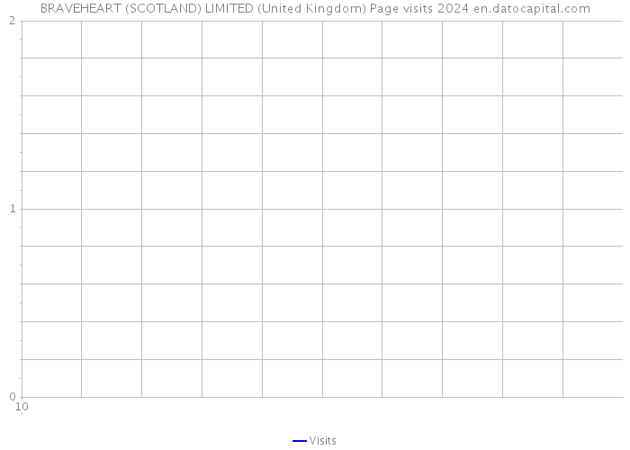 BRAVEHEART (SCOTLAND) LIMITED (United Kingdom) Page visits 2024 