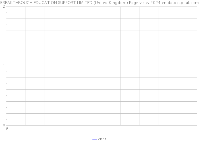 BREAKTHROUGH EDUCATION SUPPORT LIMITED (United Kingdom) Page visits 2024 