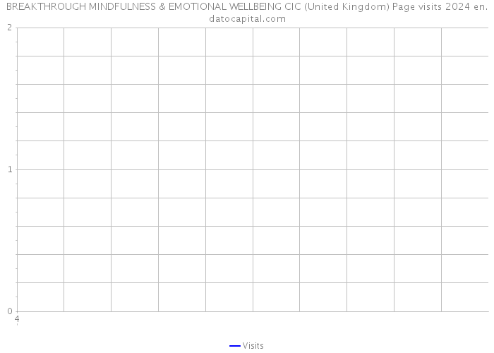BREAKTHROUGH MINDFULNESS & EMOTIONAL WELLBEING CIC (United Kingdom) Page visits 2024 