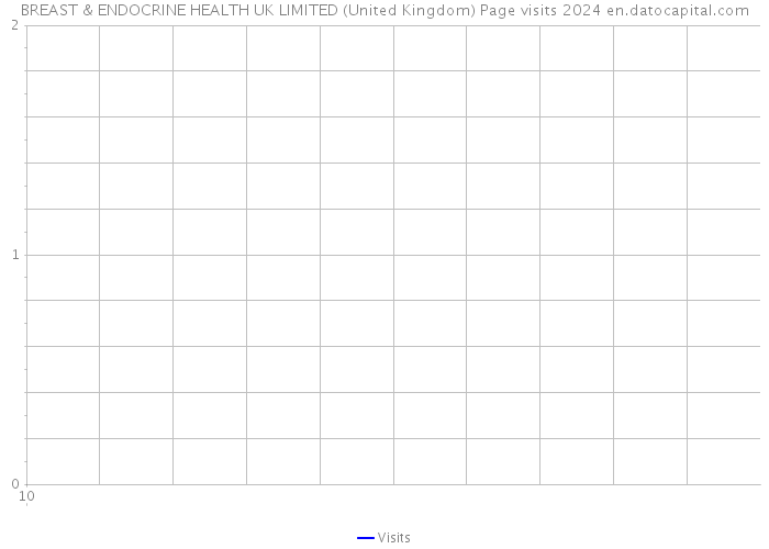 BREAST & ENDOCRINE HEALTH UK LIMITED (United Kingdom) Page visits 2024 
