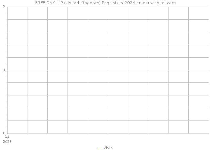 BREE DAY LLP (United Kingdom) Page visits 2024 
