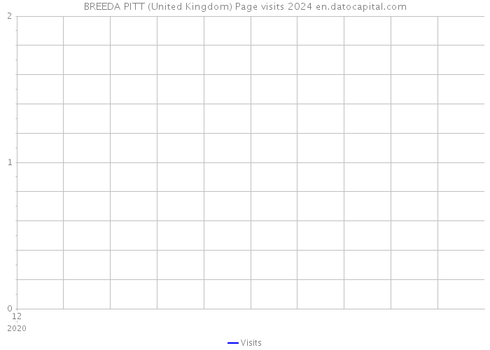BREEDA PITT (United Kingdom) Page visits 2024 