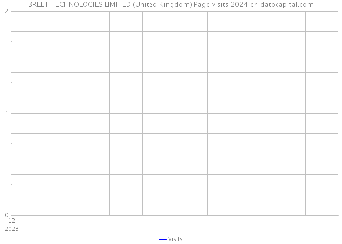 BREET TECHNOLOGIES LIMITED (United Kingdom) Page visits 2024 