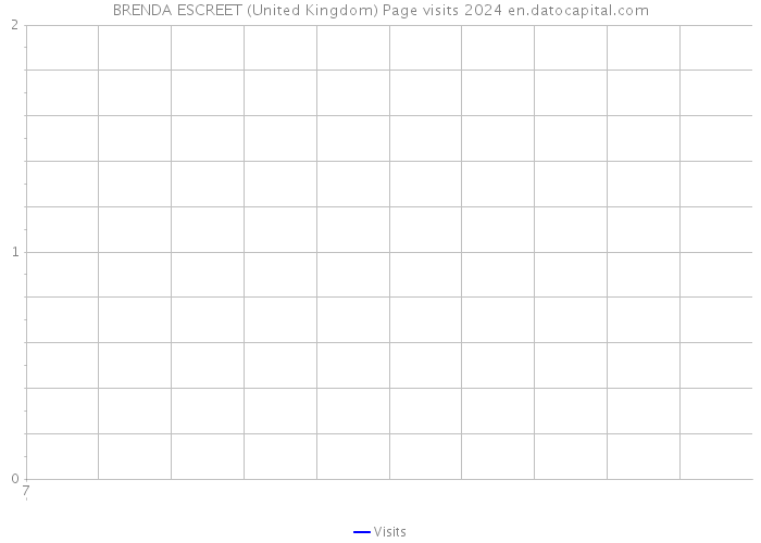 BRENDA ESCREET (United Kingdom) Page visits 2024 