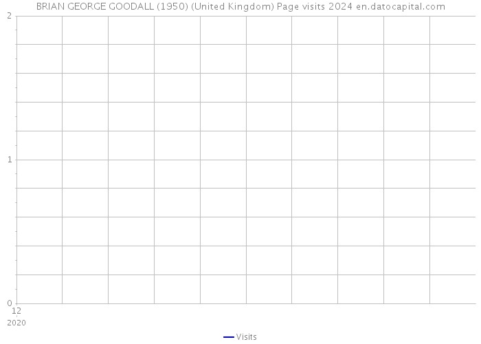 BRIAN GEORGE GOODALL (1950) (United Kingdom) Page visits 2024 
