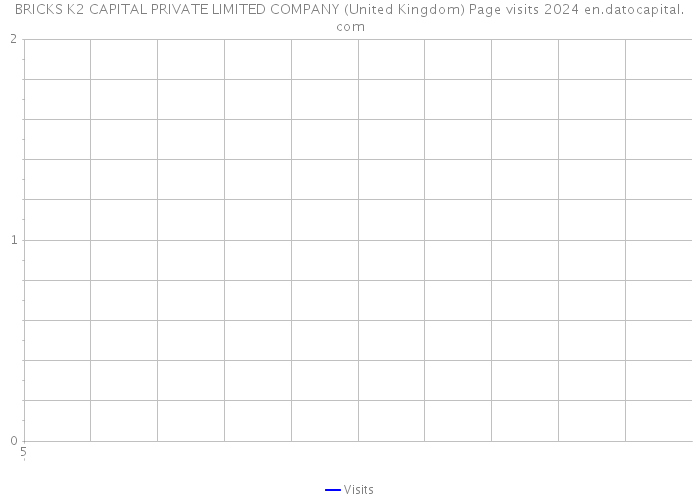 BRICKS K2 CAPITAL PRIVATE LIMITED COMPANY (United Kingdom) Page visits 2024 