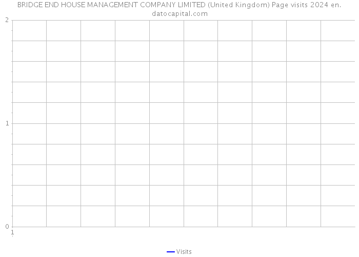 BRIDGE END HOUSE MANAGEMENT COMPANY LIMITED (United Kingdom) Page visits 2024 